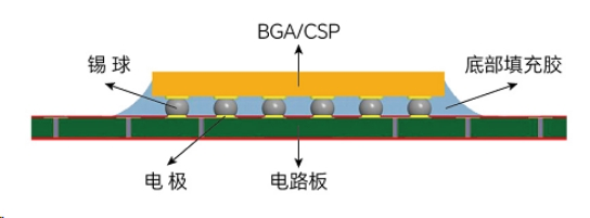 芯片底部填充工藝流程有哪些？